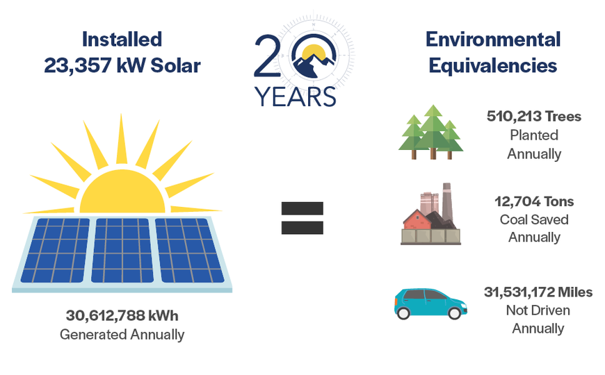 20 in '21 Environmental Equivalencies.png