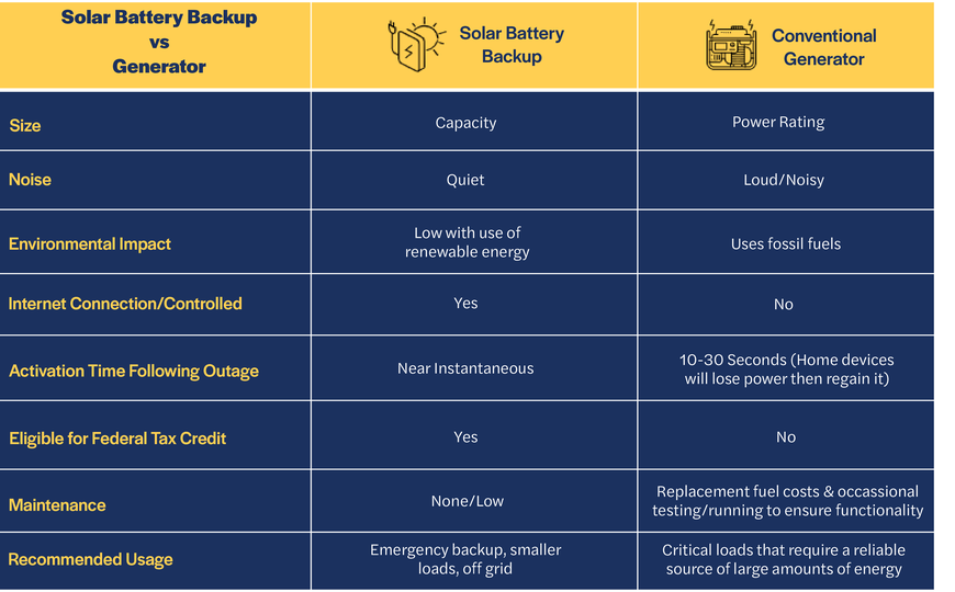 Chart_SolarBatteryBackupVSgenerator.png