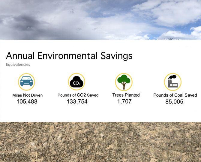 Ensign Ranches Annual Solar Equivalencies.png